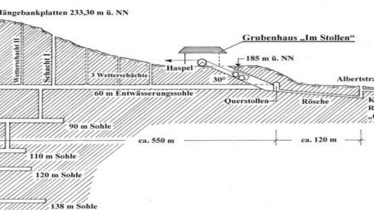 A schematic representation of a mine plan with various elevation levels and structures. The key points are marked, including the mine building "Im Stollen".