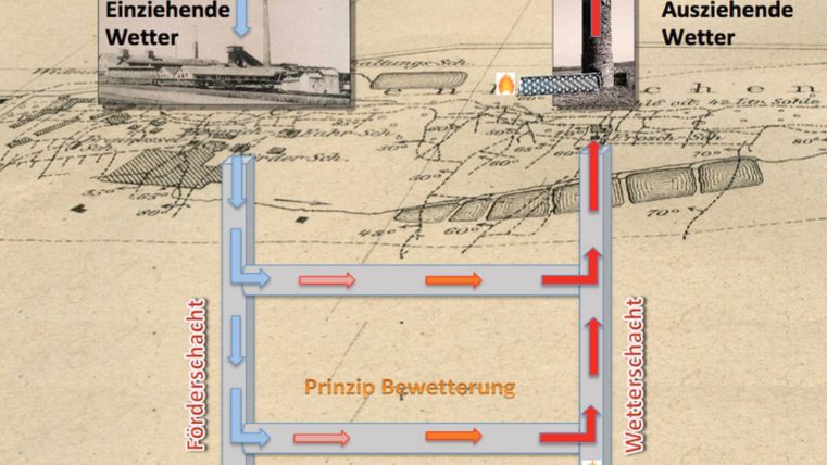 Een schematische weergave van een systeem voor de afvoer en afwatering. Het toont een diagram met in- en uittrekkend weer.